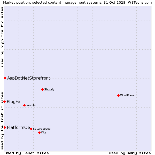 Market position of AspDotNetStorefront vs. PlatformOS vs. BlogFa