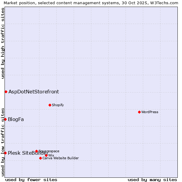 Market position of AspDotNetStorefront vs. BlogFa vs. Plesk SiteBuilder