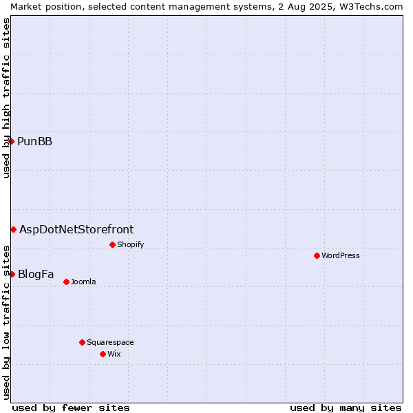 Market position of AspDotNetStorefront vs. BlogFa vs. PunBB