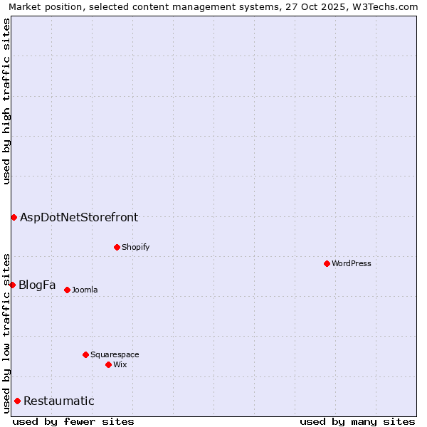 Market position of Restaumatic vs. AspDotNetStorefront vs. BlogFa