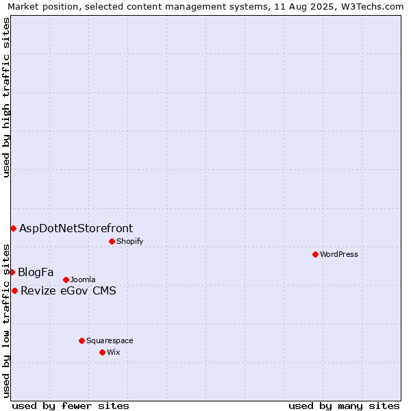 Market position of Revize eGov CMS vs. AspDotNetStorefront vs. BlogFa