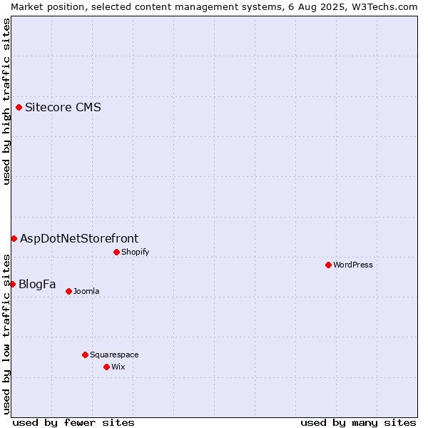 Market position of Sitecore CMS vs. AspDotNetStorefront vs. BlogFa
