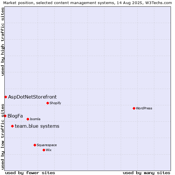 Market position of team.blue systems vs. AspDotNetStorefront vs. BlogFa