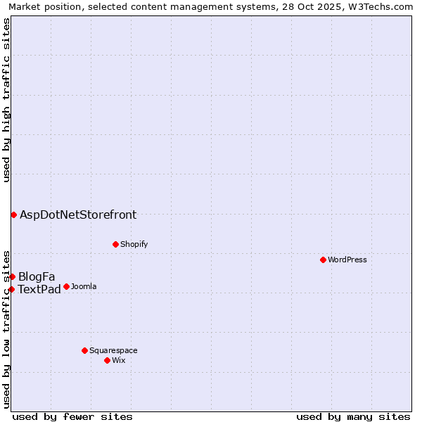 Market position of AspDotNetStorefront vs. BlogFa vs. TextPad