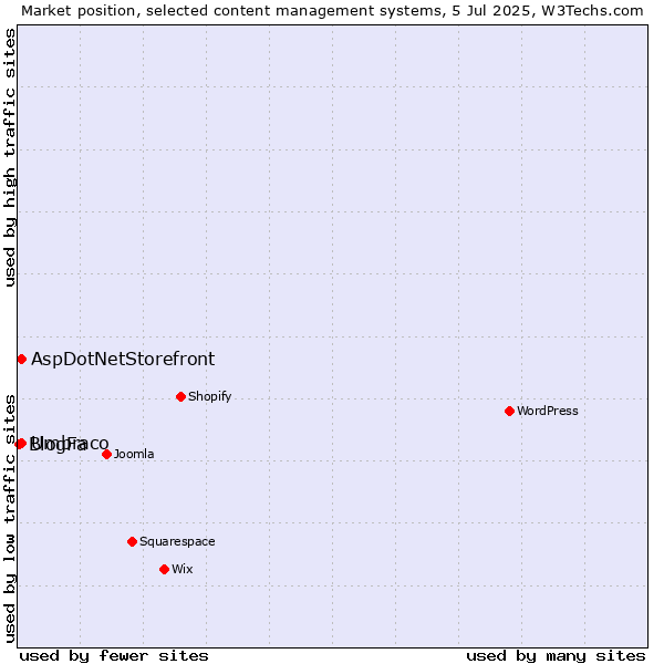 Market position of Umbraco vs. AspDotNetStorefront vs. BlogFa