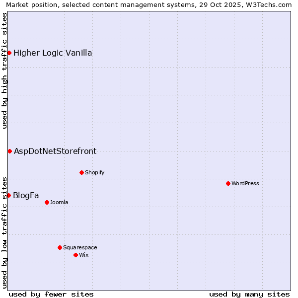 Market position of AspDotNetStorefront vs. Higher Logic Vanilla vs. BlogFa