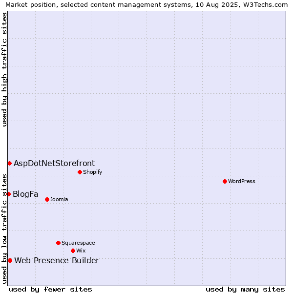 Market position of Web Presence Builder vs. AspDotNetStorefront vs. BlogFa