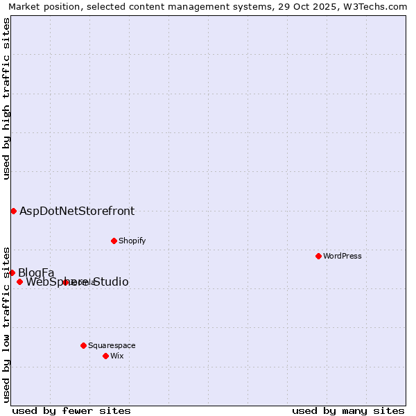 Market position of WebSphere Studio vs. AspDotNetStorefront vs. BlogFa
