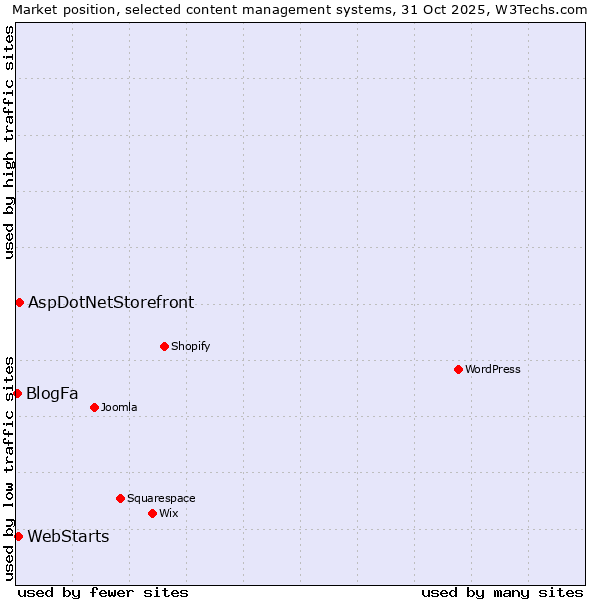 Market position of AspDotNetStorefront vs. WebStarts vs. BlogFa