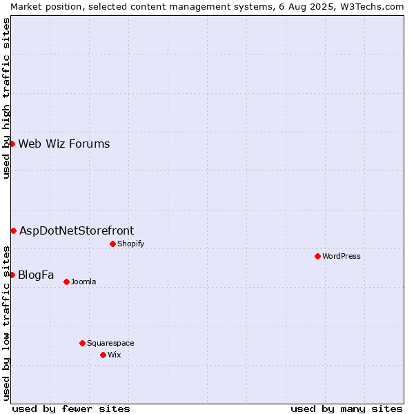 Market position of AspDotNetStorefront vs. BlogFa vs. Web Wiz Forums