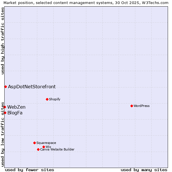 Market position of AspDotNetStorefront vs. BlogFa vs. WebZen