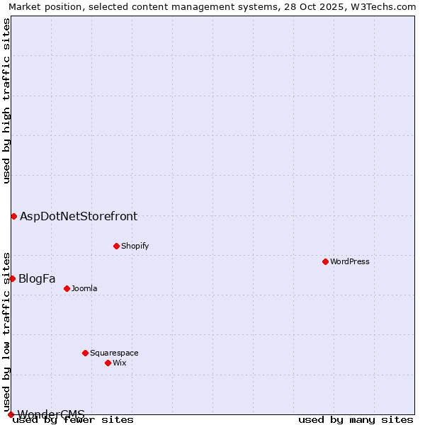 Market position of AspDotNetStorefront vs. BlogFa vs. WonderCMS