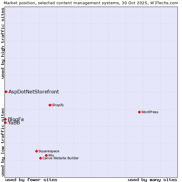 Market position of AspDotNetStorefront vs. BlogFa vs. YaBB