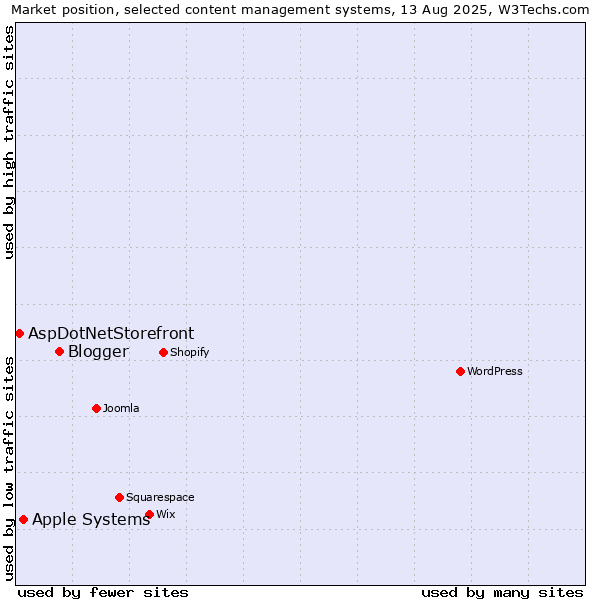 Market position of Blogger vs. Apple Systems vs. AspDotNetStorefront