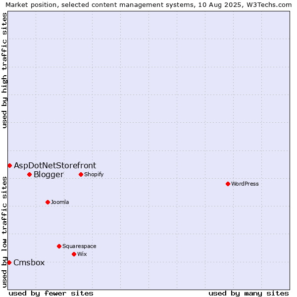 Market position of Blogger vs. AspDotNetStorefront vs. Cmsbox