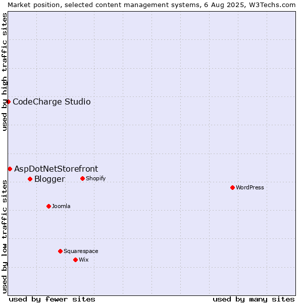 Market position of Blogger vs. AspDotNetStorefront vs. CodeCharge Studio