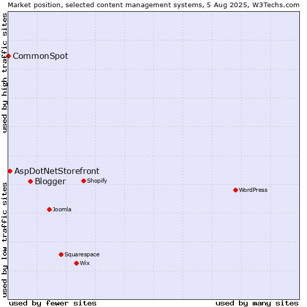Market position of Blogger vs. AspDotNetStorefront vs. CommonSpot