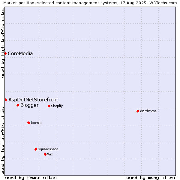 Market position of Blogger vs. AspDotNetStorefront vs. CoreMedia