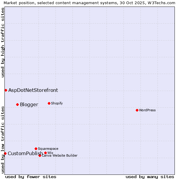 Market position of Blogger vs. AspDotNetStorefront vs. CustomPublish