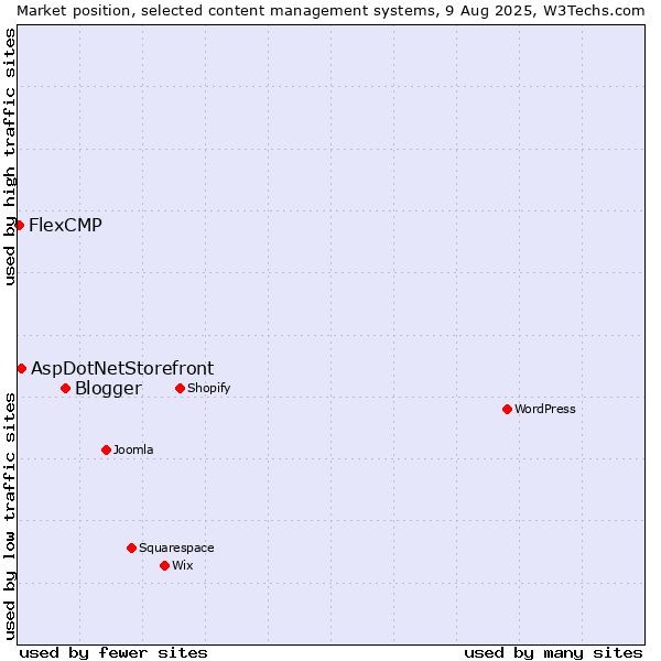 Market position of Blogger vs. AspDotNetStorefront vs. FlexCMP