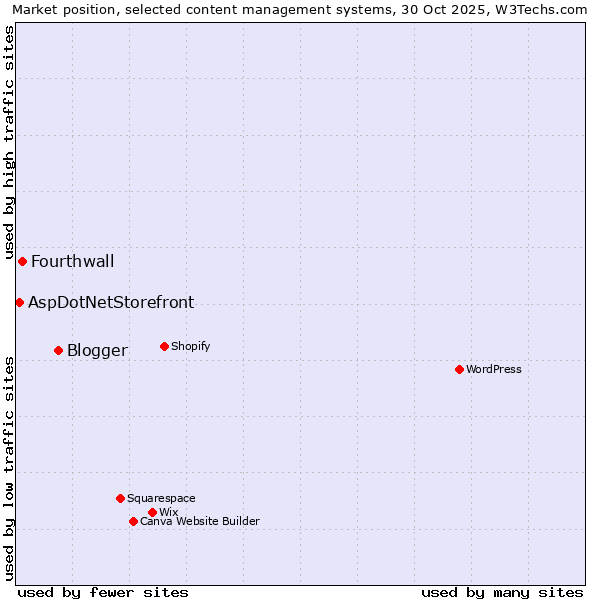 Market position of Blogger vs. Fourthwall vs. AspDotNetStorefront