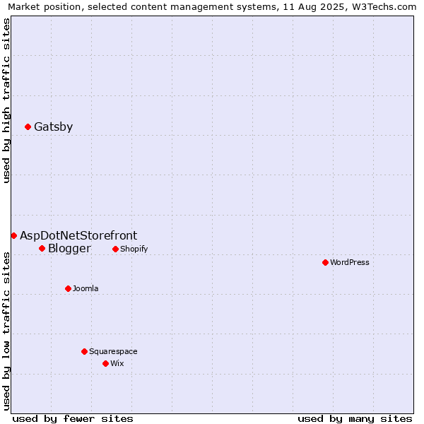 Market position of Blogger vs. Gatsby vs. AspDotNetStorefront