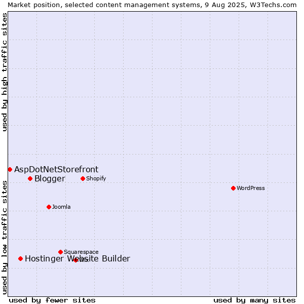 Market position of Blogger vs. Hostinger Website Builder vs. AspDotNetStorefront