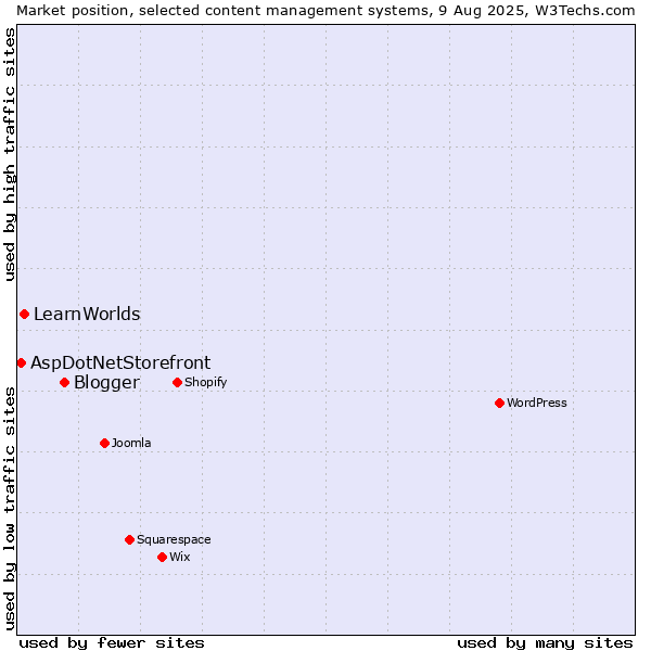 Market position of Blogger vs. LearnWorlds vs. AspDotNetStorefront