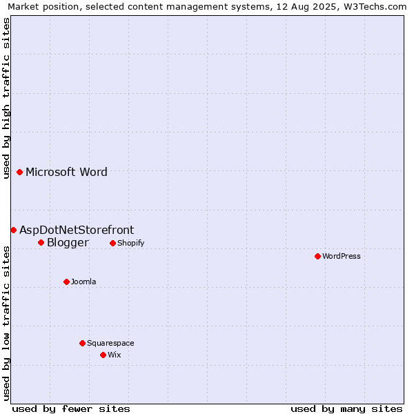 Market position of Blogger vs. Microsoft Word vs. AspDotNetStorefront