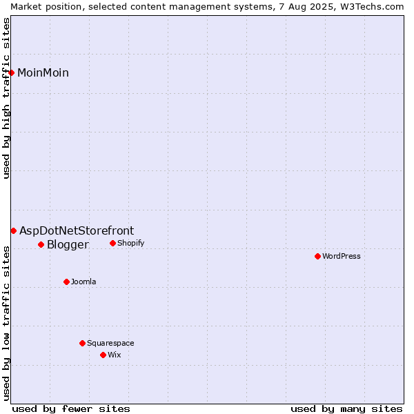 Market position of Blogger vs. AspDotNetStorefront vs. MoinMoin