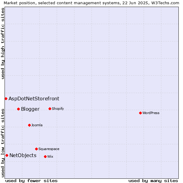 Market position of Blogger vs. NetObjects vs. AspDotNetStorefront