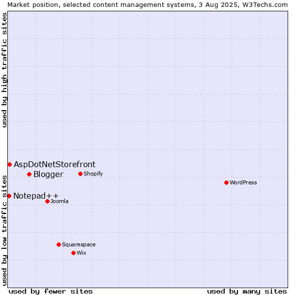Market position of Blogger vs. AspDotNetStorefront vs. Notepad++