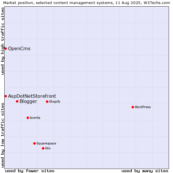 Market position of Blogger vs. AspDotNetStorefront vs. OpenCms