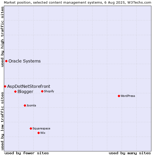 Market position of Blogger vs. Oracle Systems vs. AspDotNetStorefront