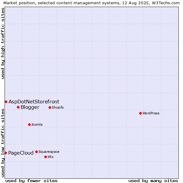 Market position of Blogger vs. AspDotNetStorefront vs. PageCloud