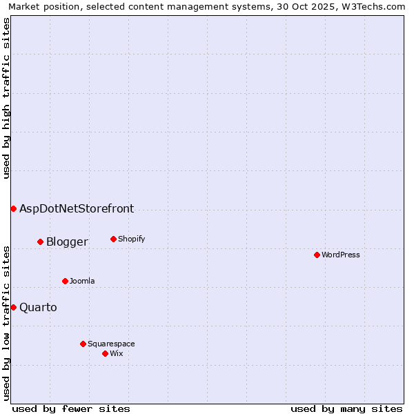 Market position of Blogger vs. Quarto vs. AspDotNetStorefront