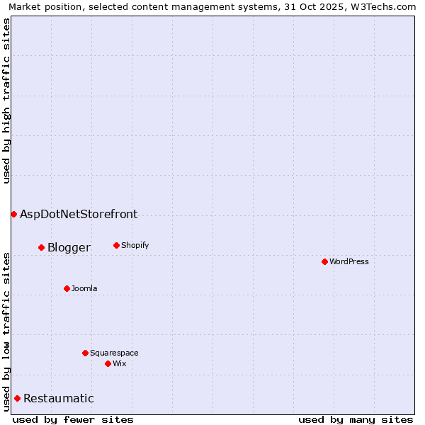 Market position of Blogger vs. Restaumatic vs. AspDotNetStorefront