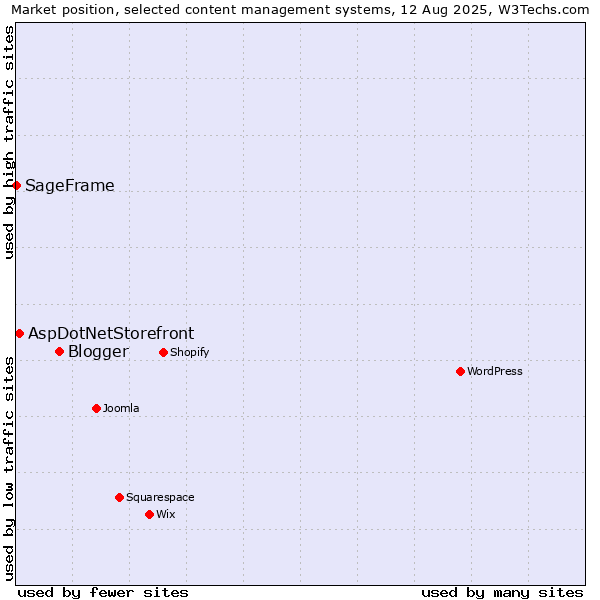 Market position of Blogger vs. AspDotNetStorefront vs. SageFrame