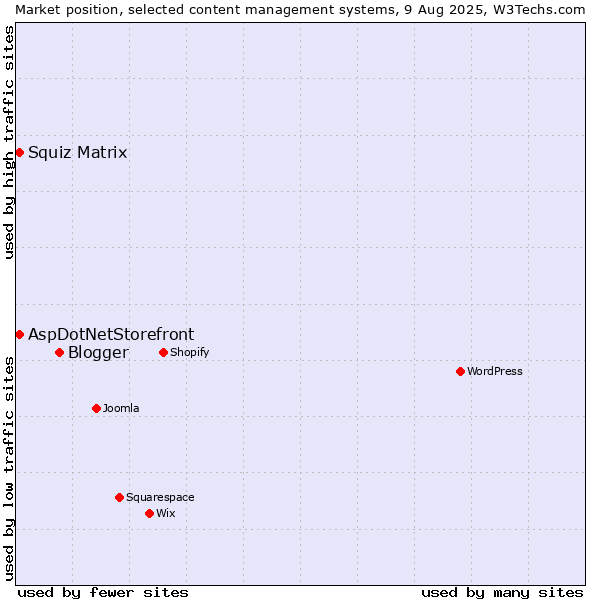 Market position of Blogger vs. Squiz Matrix vs. AspDotNetStorefront