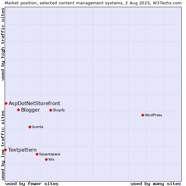 Market position of Blogger vs. AspDotNetStorefront vs. Textpattern