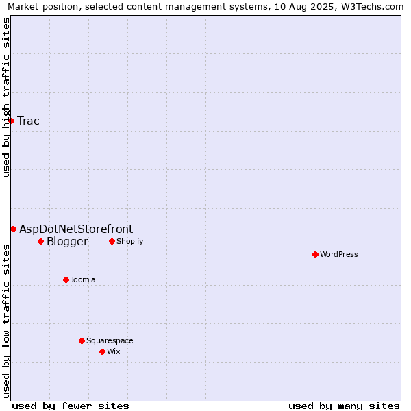 Market position of Blogger vs. AspDotNetStorefront vs. Trac