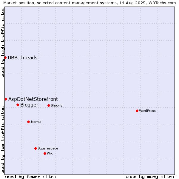 Market position of Blogger vs. AspDotNetStorefront vs. UBB.threads