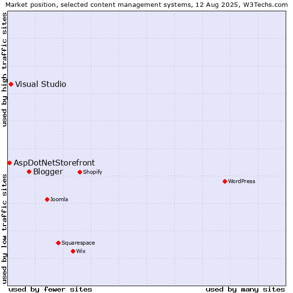 Market position of Blogger vs. Visual Studio vs. AspDotNetStorefront