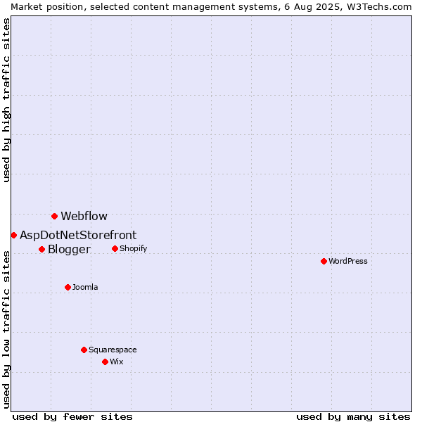 Market position of Webflow vs. Blogger vs. AspDotNetStorefront