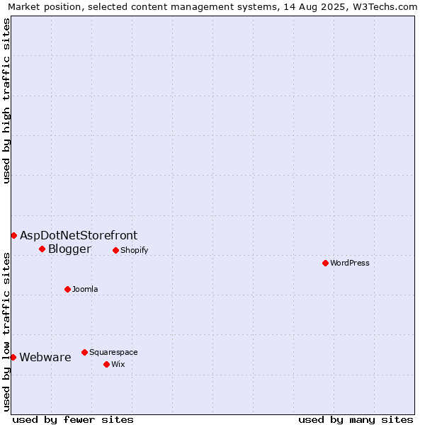 Market position of Blogger vs. AspDotNetStorefront vs. Webware