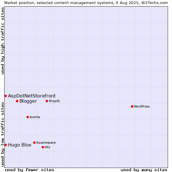 Market position of Blogger vs. AspDotNetStorefront vs. Hugo Blox