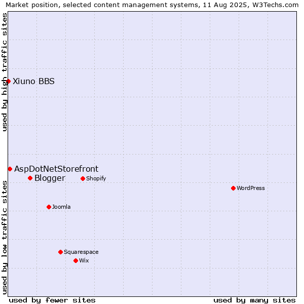 Market position of Blogger vs. AspDotNetStorefront vs. Xiuno BBS