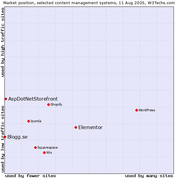 Market position of Elementor vs. AspDotNetStorefront vs. Blogg.se