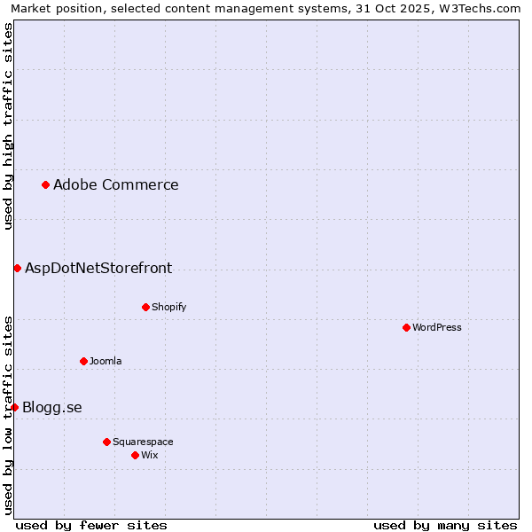 Market position of Adobe Commerce vs. AspDotNetStorefront vs. Blogg.se