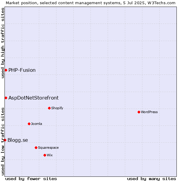 Market position of AspDotNetStorefront vs. PHP-Fusion vs. Blogg.se